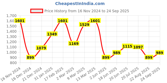 myntra.com Allen Solly Printed Polo Collar Cotton T-shirt allen solly Price History Graph from 16 Nov 2024 to 24 Sep 2025