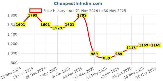 myntra.com Allen Solly Printed Polo Collar Cotton T-shirt allen solly Price History Graph from 21 Nov 2024 to 30 Nov 2025