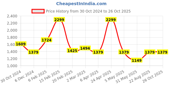 myntra.com Allen Solly Printed Polo Collar Pure Cotton T-shirt allen solly Price History Graph from 30 Oct 2024 to 24 Oct 2025