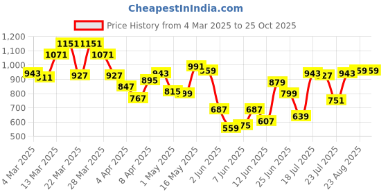 myntra.com Allen Solly Printed Polo Collar Pure Cotton T-shirt allen solly Price History Graph from 4 Mar 2025 to 24 Oct 2025