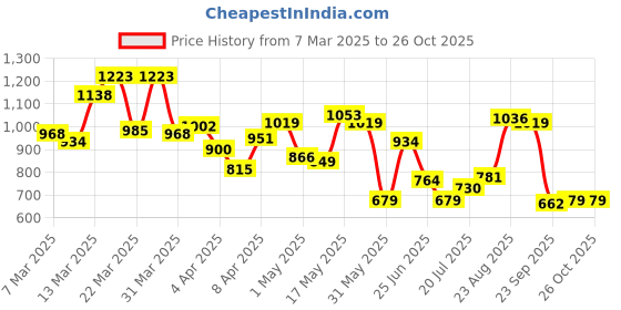 myntra.com Allen Solly Printed Polo Collar Pure Cotton T-shirt allen solly Price History Graph from 7 Mar 2025 to 25 Oct 2025