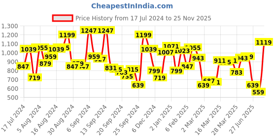 myntra.com Allen Solly Printed Polo Collar T-shirt allen solly Price History Graph from 17 Jul 2024 to 25 Nov 2025