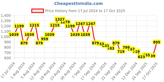 myntra.com Allen Solly Printed Polo Collar T-shirt allen solly Price History Graph from 17 Jul 2024 to 17 Oct 2025