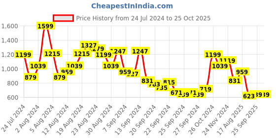 myntra.com Allen Solly Printed Polo Collar T-shirt allen solly Price History Graph from 24 Jul 2024 to 24 Oct 2025