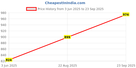 myntra.com Allen Solly Printed Polo Collar T-shirt allen solly Price History Graph from 3 Jun 2025 to 23 Sep 2025
