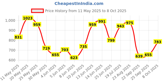 myntra.com Allen Solly Printed Pure Cotton T-shirt allen solly Price History Graph from 11 May 2025 to 8 Oct 2025