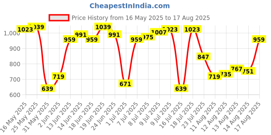 myntra.com Allen Solly Printed Pure Cotton T-shirt allen solly Price History Graph from 16 May 2025 to 17 Aug 2025