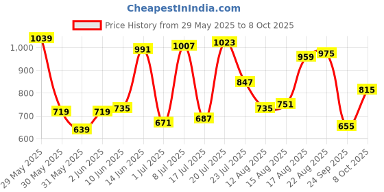 myntra.com Allen Solly Printed Pure Cotton T-shirt allen solly Price History Graph from 29 May 2025 to 8 Oct 2025