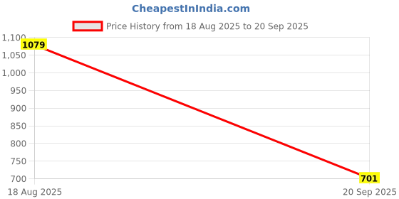 myntra.com Allen Solly Printed Relaxed Fit Pure Cotton T-shirt allen solly Price History Graph from 18 Aug 2025 to 20 Sep 2025
