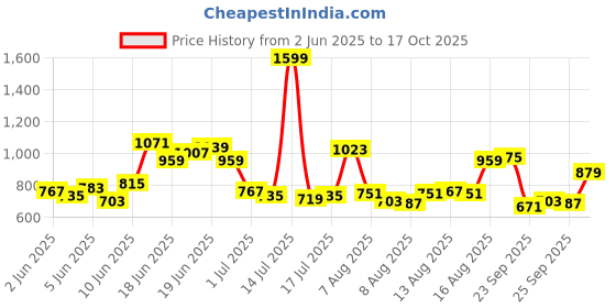 myntra.com Allen Solly Printed Relaxed Pure Cotton T-shirt allen solly Price History Graph from 2 Jun 2025 to 17 Oct 2025