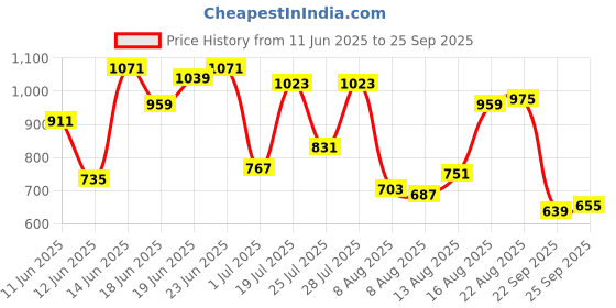 myntra.com Allen Solly Printed Relaxed Pure Cotton T-shirt allen solly Price History Graph from 11 Jun 2025 to 25 Sep 2025