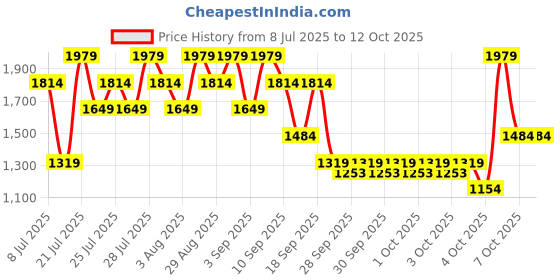 myntra.com Allen Solly Printed Satchel allen solly Price History Graph from 8 Jul 2025 to 12 Oct 2025