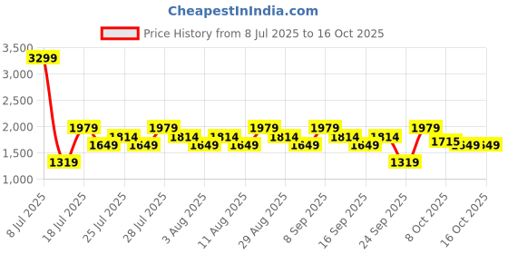 myntra.com Allen Solly Printed Satchel allen solly Price History Graph from 8 Jul 2025 to 16 Oct 2025