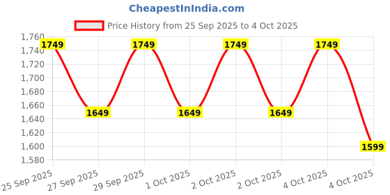 myntra.com Allen Solly Printed Shoulder Bag with Laptop Sleeves - Up to 14 inch allen solly Price History Graph from 25 Sep 2025 to 4 Oct 2025