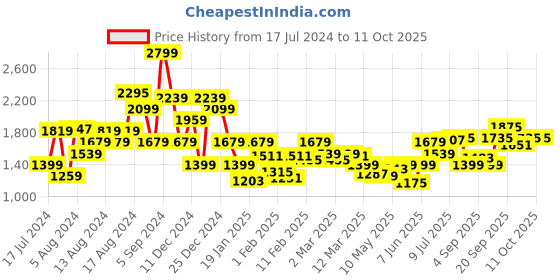 myntra.com Allen Solly Printed Sleeves Sweatshirt allen solly Price History Graph from 17 Jul 2024 to 11 Oct 2025