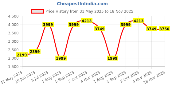 myntra.com Allen Solly Printed Slim-Fit Nehru Jackets allen solly Price History Graph from 31 May 2025 to 18 Nov 2025
