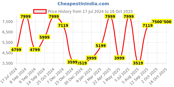 myntra.com Allen Solly Printed Slim-Fit Single Breasted Blazer allen solly Price History Graph from 17 Jul 2024 to 16 Oct 2025