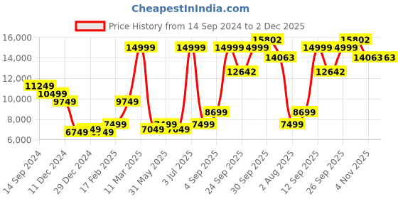 myntra.com Allen Solly Printed Slim-Fit Single-Breasted Two-Piece Formal Suit allen solly Price History Graph from 14 Sep 2024 to 1 Dec 2025