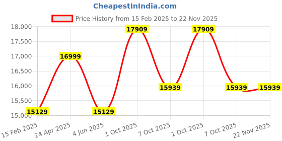 myntra.com Allen Solly Printed Slim Fit Single-Breasted Two-Piece Party Suit allen solly Price History Graph from 15 Feb 2025 to 22 Nov 2025