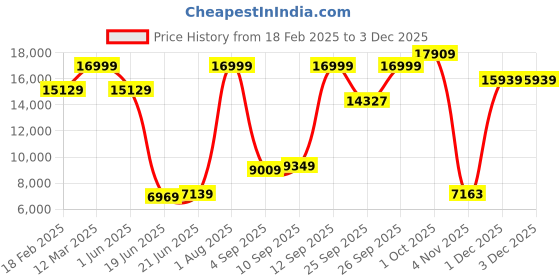 myntra.com Allen Solly Printed Slim Fit Single-Breasted Two-Piece Party Suit allen solly Price History Graph from 18 Feb 2025 to 2 Dec 2025