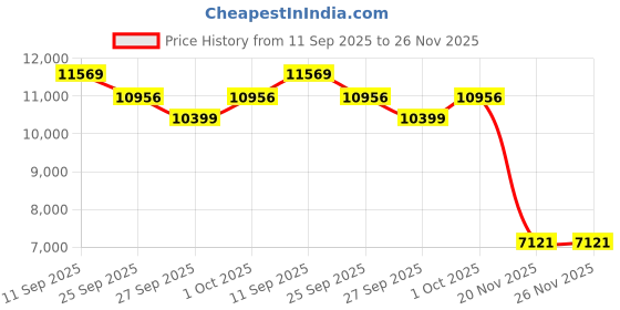 myntra.com Allen Solly Printed Slim Fit Single Breasted Two Piece Suit allen solly Price History Graph from 11 Sep 2025 to 25 Nov 2025