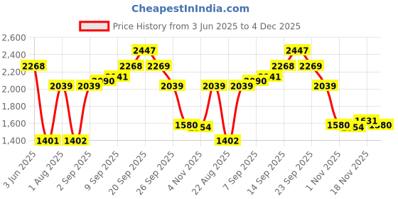 myntra.com Allen Solly Printed Slim Fit Spread Collar Cotton Formal Shirt allen solly Price History Graph from 3 Jun 2025 to 4 Dec 2025
