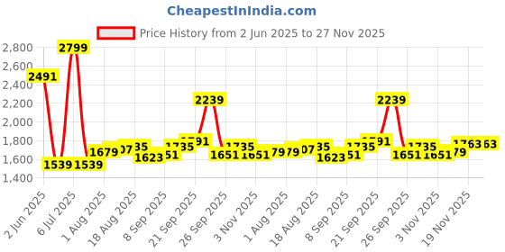 myntra.com Allen Solly Printed Slim Fit Spread Collar Cotton Formal Shirt allen solly Price History Graph from 2 Jun 2025 to 27 Nov 2025