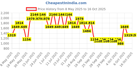 myntra.com Allen Solly Printed Sling Bag allen solly Price History Graph from 8 May 2025 to 16 Oct 2025