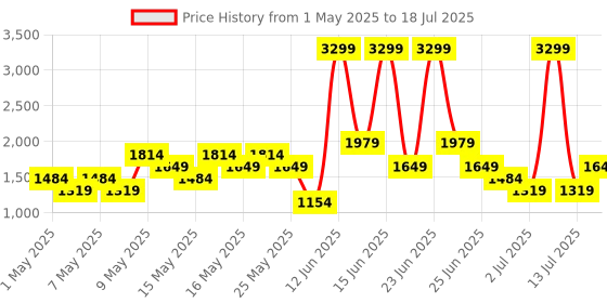 myntra.com Allen Solly Printed Sling Bag allen solly Price History Graph from 1 May 2025 to 18 Jul 2025