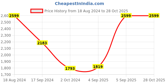 myntra.com Allen Solly Printed Sling Bag allen solly Price History Graph from 18 Aug 2024 to 27 Oct 2025