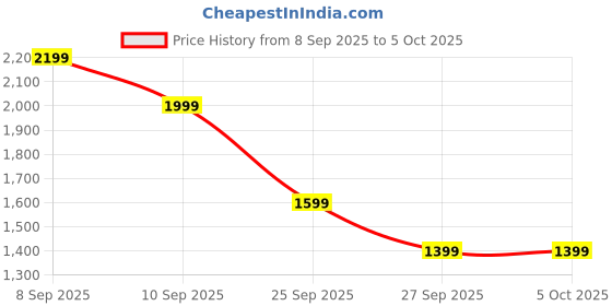 myntra.com Allen Solly Printed Structured Handheld Bag allen solly Price History Graph from 8 Sep 2025 to 4 Oct 2025