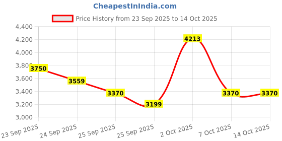 myntra.com Allen Solly Printed Woven Nehru Jacket allen solly Price History Graph from 23 Sep 2025 to 14 Oct 2025