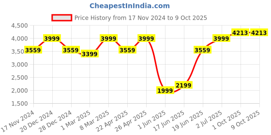 myntra.com Allen Solly Printed Woven Nehru Jackets allen solly Price History Graph from 17 Nov 2024 to 9 Oct 2025