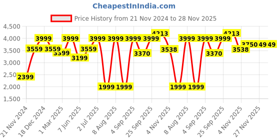 myntra.com Allen Solly Printed Woven Nehru Jackets allen solly Price History Graph from 21 Nov 2024 to 27 Nov 2025