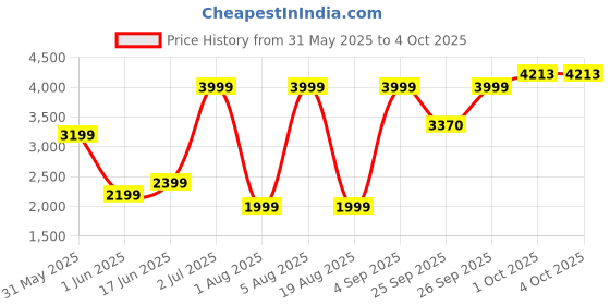 myntra.com Allen Solly Printed Woven Nehru Jackets allen solly Price History Graph from 31 May 2025 to 4 Oct 2025