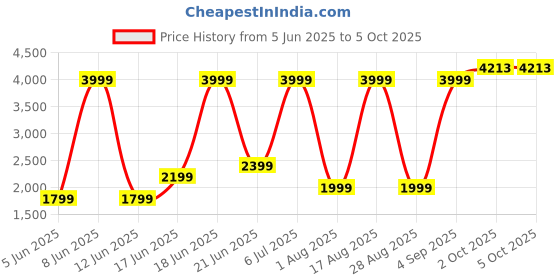 myntra.com Allen Solly Printed Woven Slim-Fit Nehru Jackets allen solly Price History Graph from 5 Jun 2025 to 4 Oct 2025