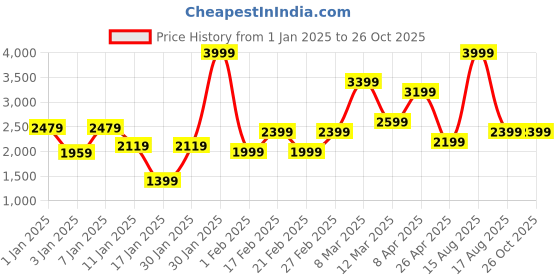 myntra.com Allen Solly PU Structured Handheld Bag allen solly Price History Graph from 1 Jan 2025 to 26 Oct 2025