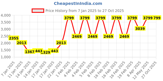 myntra.com Allen Solly PU Structured Handheld Bag allen solly Price History Graph from 7 Jan 2025 to 26 Oct 2025