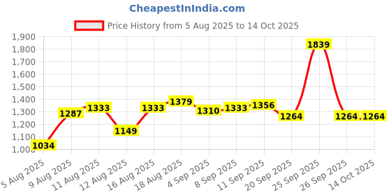 myntra.com Allen Solly PU Structured Sling Bag allen solly Price History Graph from 5 Aug 2025 to 13 Oct 2025