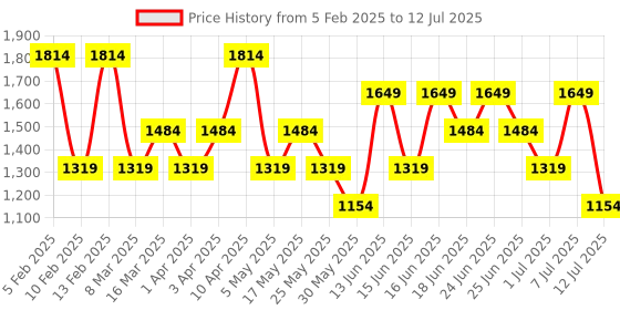 myntra.com Allen Solly PU Structured Textured Handheld Bag allen solly Price History Graph from 5 Feb 2025 to 12 Jul 2025