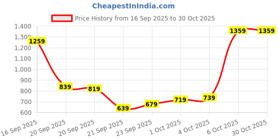 myntra.com allen solly woman Allen Solly Pullover allen solly woman Price History Graph from 16 Sep 2025 to 30 Oct 2025