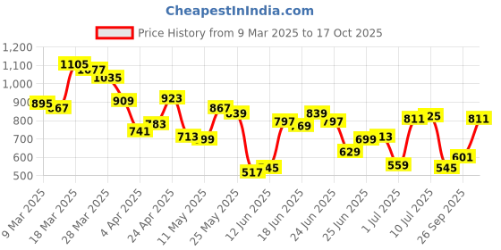 myntra.com Allen Solly Pure Cotton Brand Logo Printed Relaxed Fit T-shirt allen solly Price History Graph from 9 Mar 2025 to 17 Oct 2025