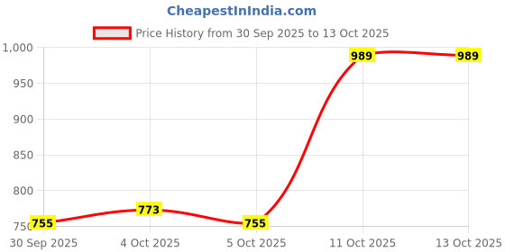myntra.com Allen Solly Pure Cotton Button-Down Collar Comfy Slim Fit Casual Shirt allen solly Price History Graph from 30 Sep 2025 to 13 Oct 2025