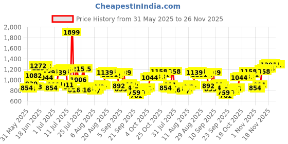 myntra.com Allen Solly Pure Cotton Classic Fit Checked Casual Shirt allen solly Price History Graph from 31 May 2025 to 25 Nov 2025