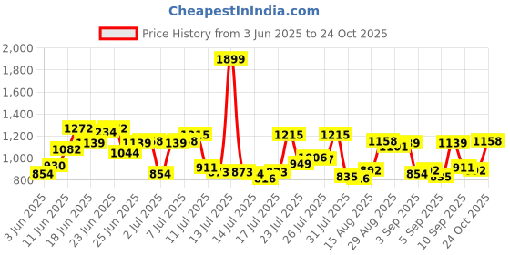 myntra.com Allen Solly Pure Cotton Classic Fit Checked Casual Shirt allen solly Price History Graph from 3 Jun 2025 to 24 Oct 2025
