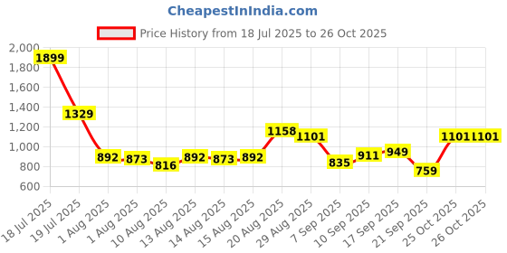 myntra.com Allen Solly Pure Cotton Classic Fit Checked Casual Shirt allen solly Price History Graph from 18 Jul 2025 to 25 Oct 2025
