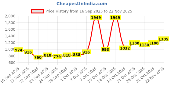 myntra.com Allen Solly Pure Cotton Classic Fit Checked Casual Shirt allen solly Price History Graph from 16 Sep 2025 to 22 Nov 2025