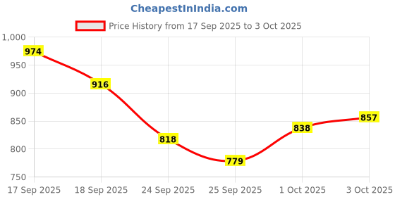 myntra.com Allen Solly Pure Cotton Classic Fit Checked Casual Shirt allen solly Price History Graph from 17 Sep 2025 to 3 Oct 2025