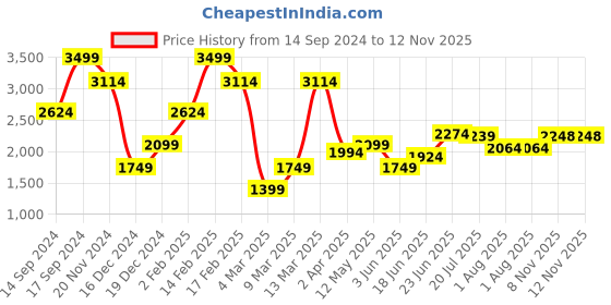 myntra.com Allen Solly Pure Cotton Classic Fit Ethnic Motifs Printed Casual Shirt allen solly Price History Graph from 14 Sep 2024 to 11 Nov 2025