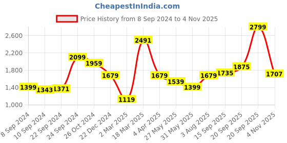 myntra.com Allen Solly Pure Cotton Classic Fit Ethnic Motifs Printed Casual Shirt allen solly Price History Graph from 8 Sep 2024 to 4 Nov 2025